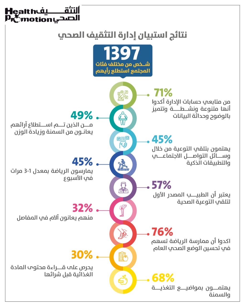 ارتفاع معدل الاهتمام بالبرامج التي تعزز من تبني نمط الحياة الصحي لدى سكان الإمارة
